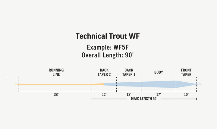 Rio Premier Technical Trout
