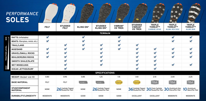 Korkers Rubber Omnitrax v3.0 Kling-On Sole (Not Studded)