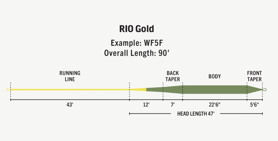 Rio Premier Gold